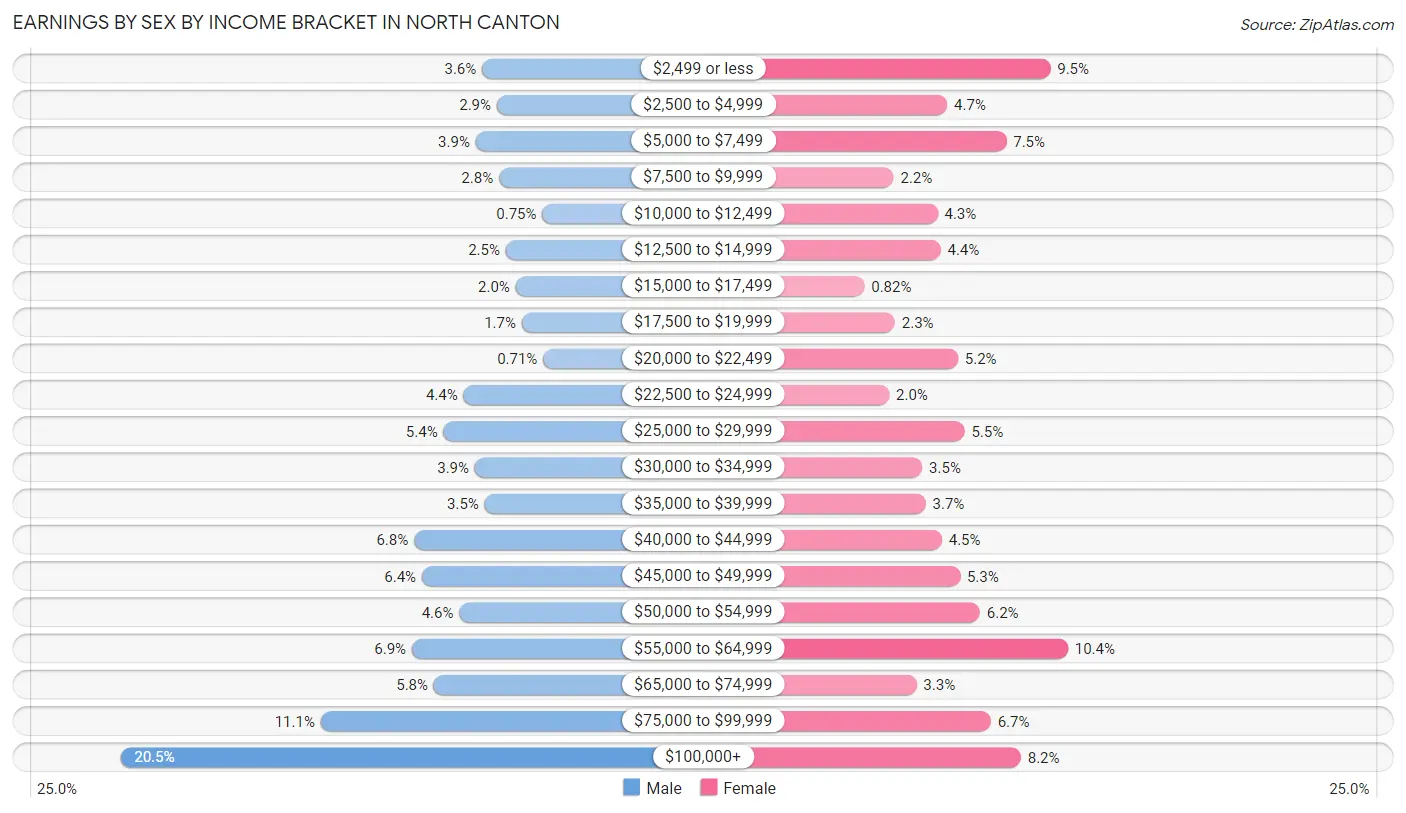 Earnings by Sex by Income Bracket in North Canton