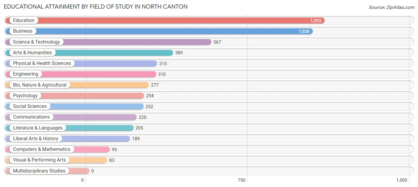 Educational Attainment by Field of Study in North Canton