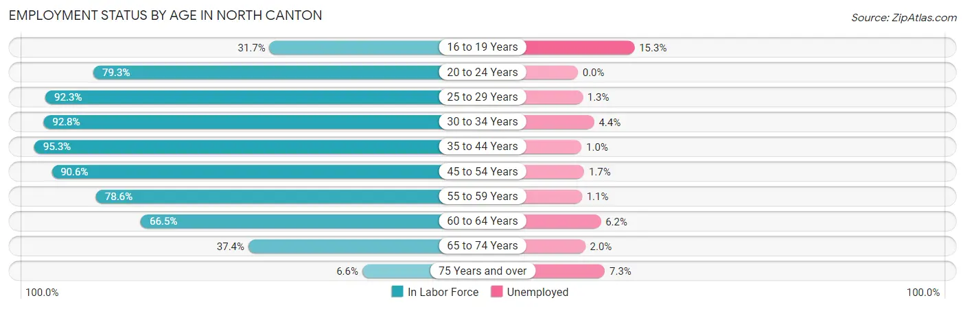 Employment Status by Age in North Canton