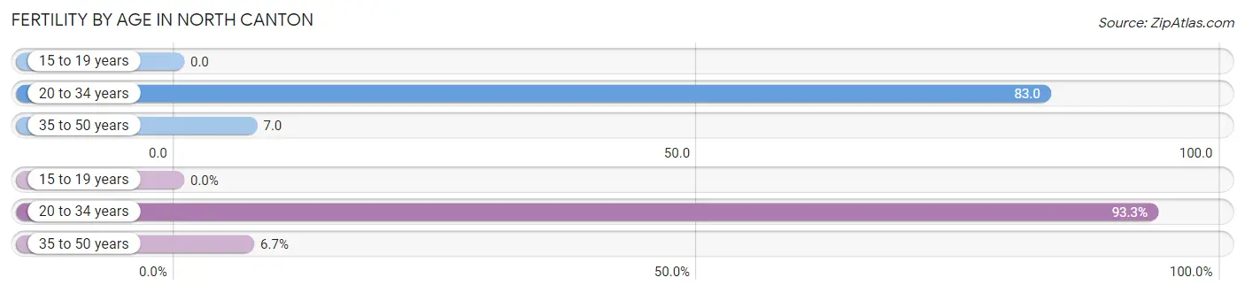 Female Fertility by Age in North Canton