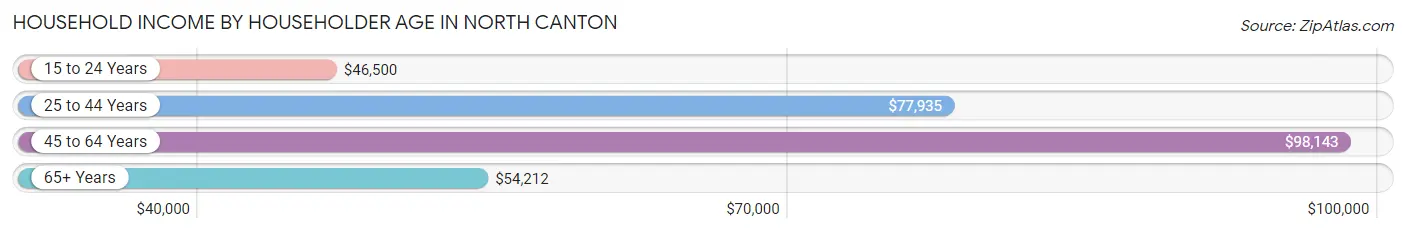 Household Income by Householder Age in North Canton