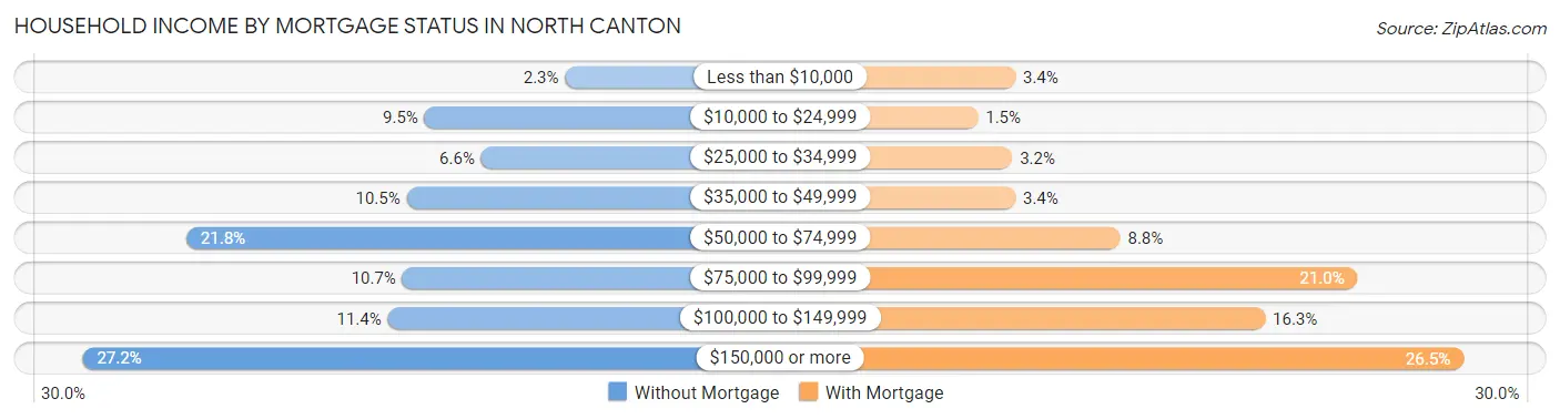 Household Income by Mortgage Status in North Canton