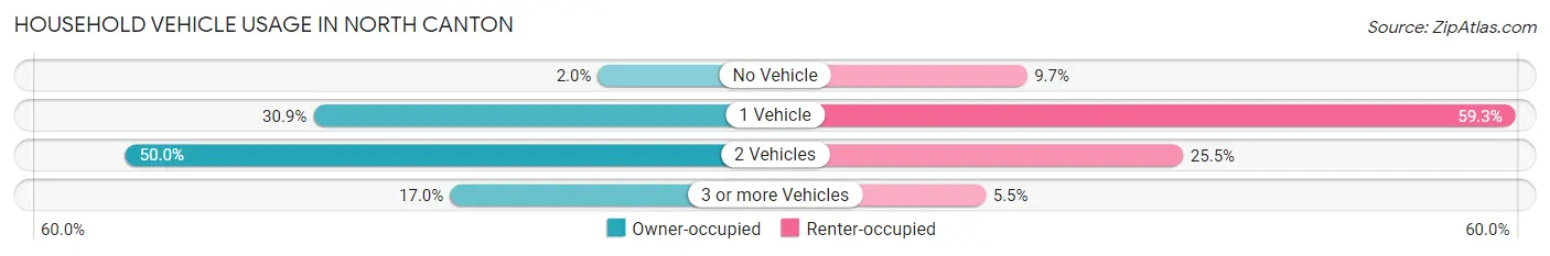 Household Vehicle Usage in North Canton