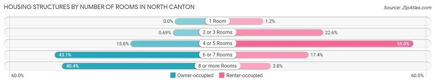 Housing Structures by Number of Rooms in North Canton