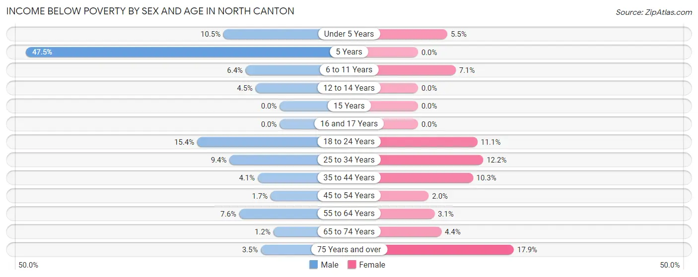 Income Below Poverty by Sex and Age in North Canton