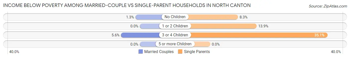 Income Below Poverty Among Married-Couple vs Single-Parent Households in North Canton