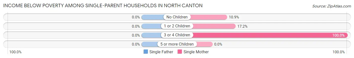 Income Below Poverty Among Single-Parent Households in North Canton