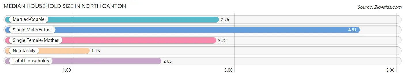 Median Household Size in North Canton