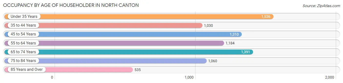 Occupancy by Age of Householder in North Canton