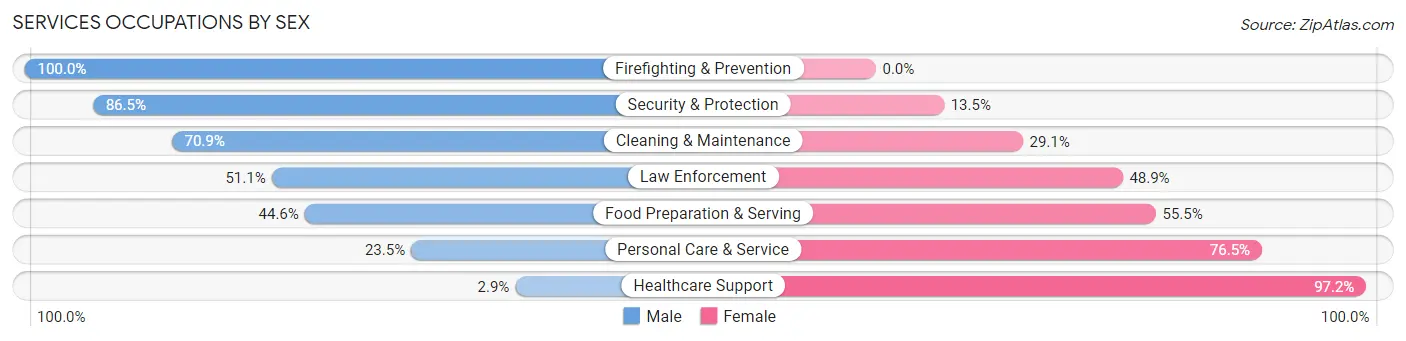 Services Occupations by Sex in North Canton