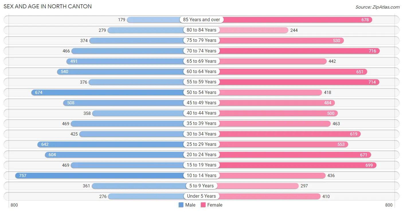 Sex and Age in North Canton