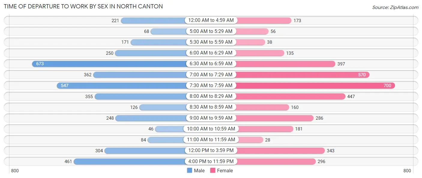 Time of Departure to Work by Sex in North Canton