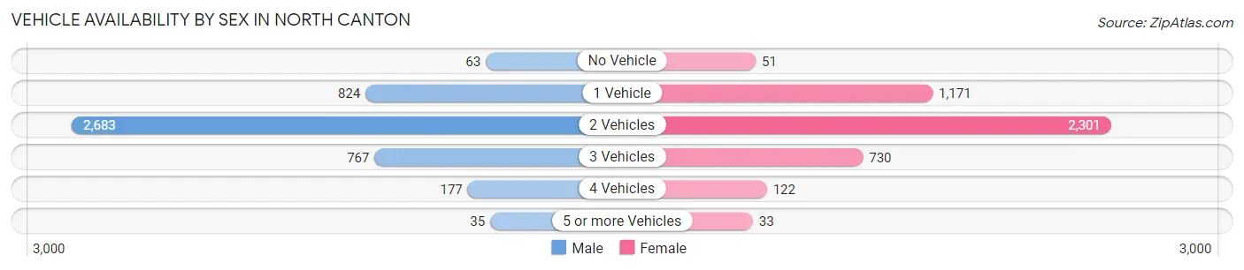 Vehicle Availability by Sex in North Canton