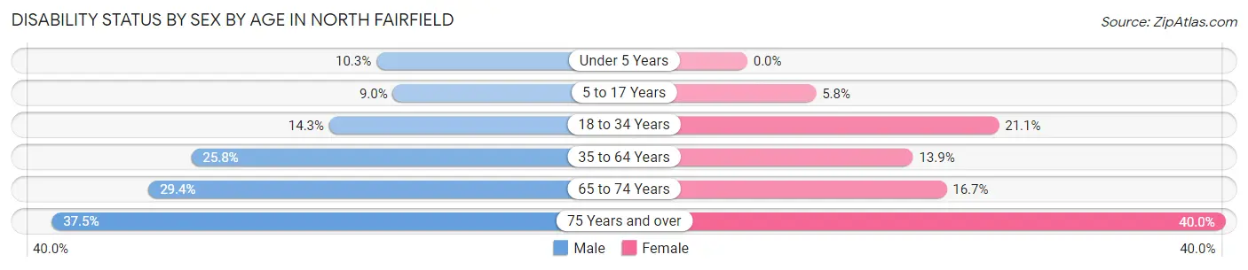 Disability Status by Sex by Age in North Fairfield