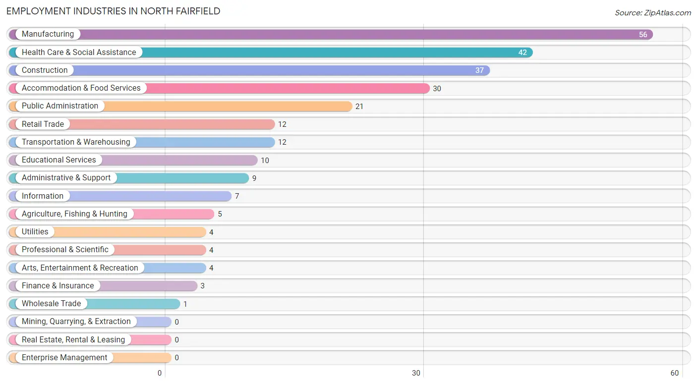 Employment Industries in North Fairfield