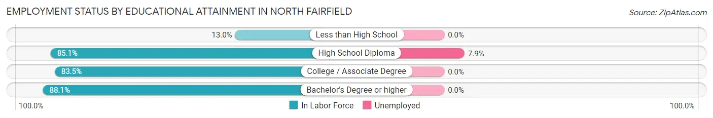 Employment Status by Educational Attainment in North Fairfield
