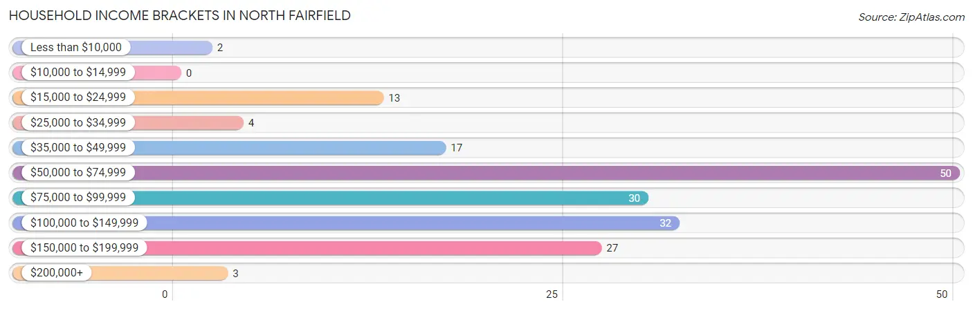 Household Income Brackets in North Fairfield