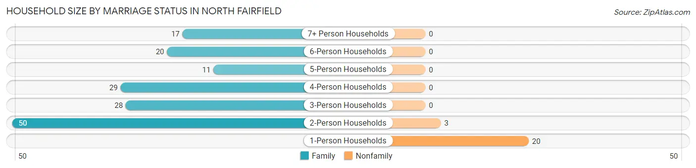 Household Size by Marriage Status in North Fairfield