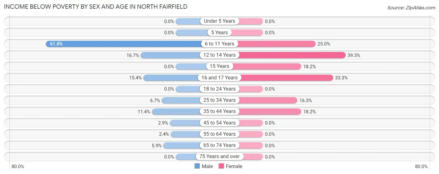 Income Below Poverty by Sex and Age in North Fairfield