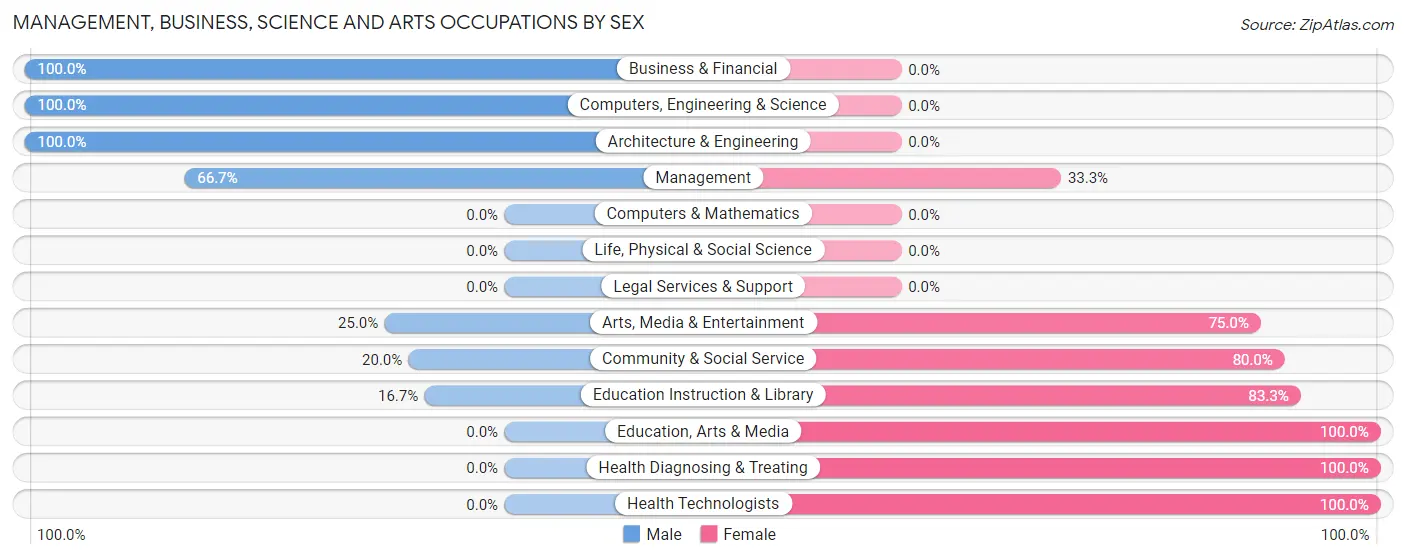 Management, Business, Science and Arts Occupations by Sex in North Fairfield