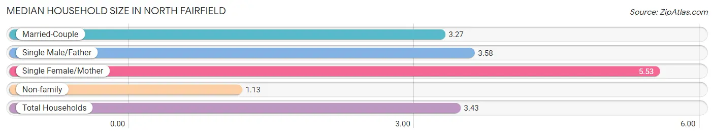 Median Household Size in North Fairfield