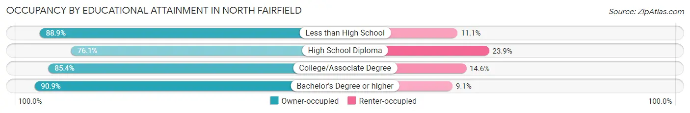 Occupancy by Educational Attainment in North Fairfield