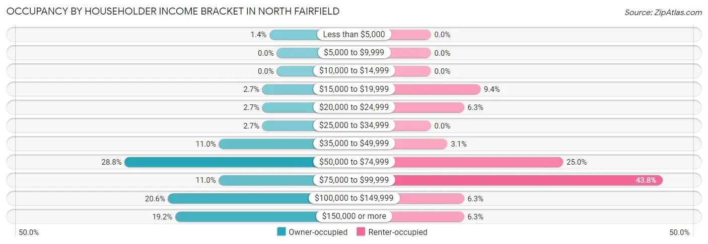 Occupancy by Householder Income Bracket in North Fairfield