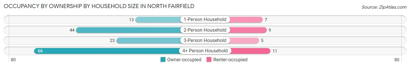 Occupancy by Ownership by Household Size in North Fairfield