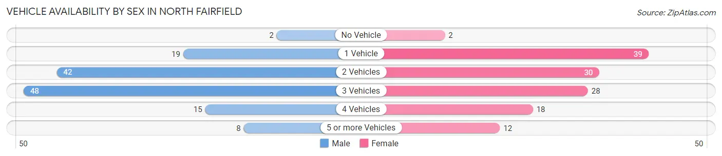 Vehicle Availability by Sex in North Fairfield