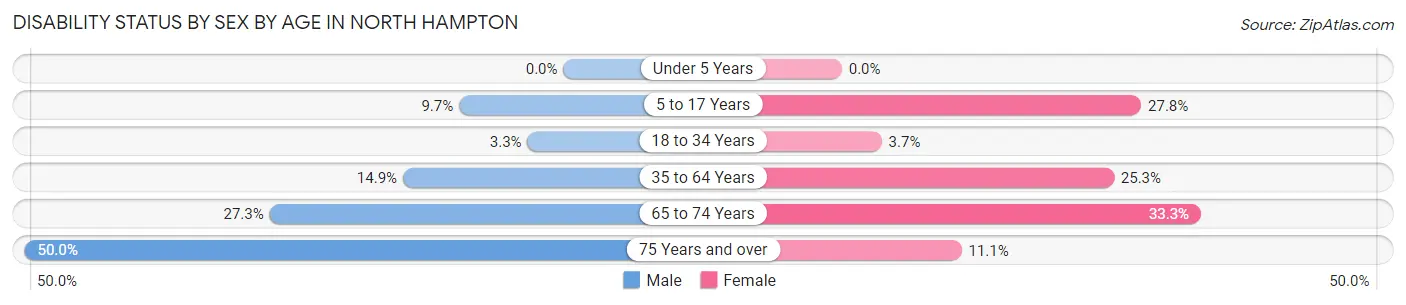 Disability Status by Sex by Age in North Hampton