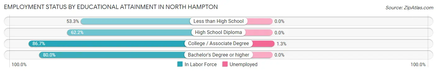 Employment Status by Educational Attainment in North Hampton