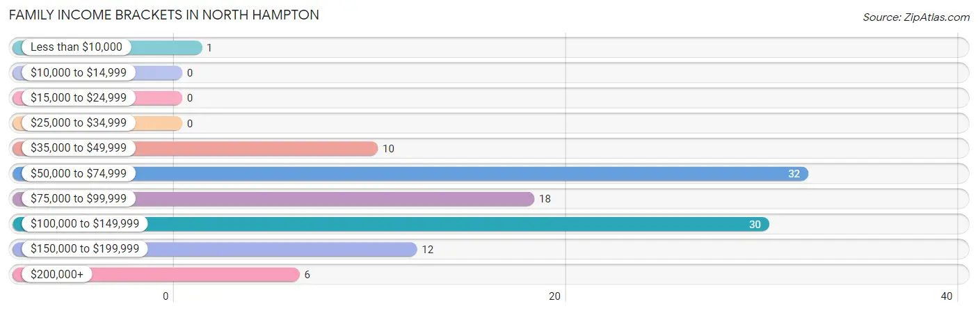 Family Income Brackets in North Hampton