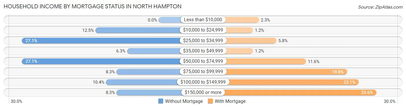 Household Income by Mortgage Status in North Hampton