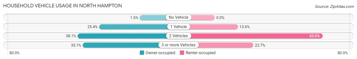 Household Vehicle Usage in North Hampton