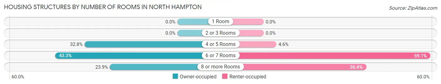 Housing Structures by Number of Rooms in North Hampton