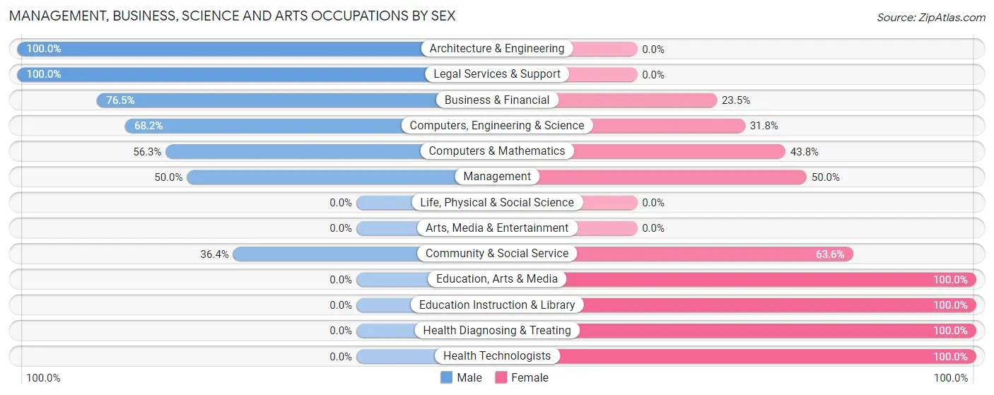 Management, Business, Science and Arts Occupations by Sex in North Hampton