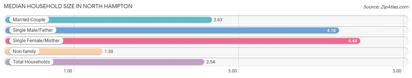 Median Household Size in North Hampton