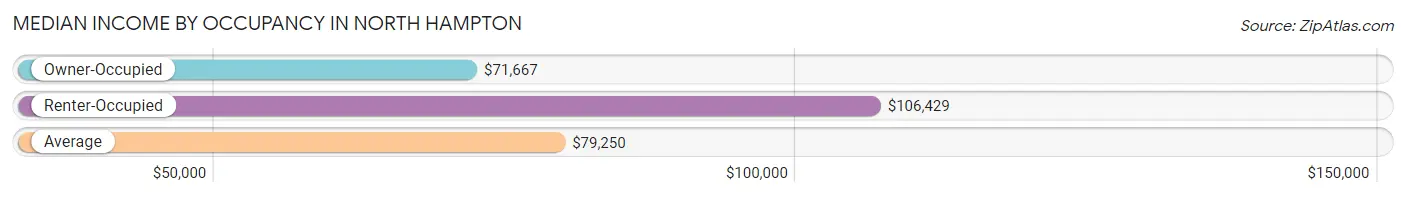 Median Income by Occupancy in North Hampton