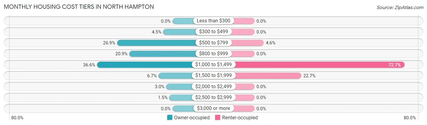 Monthly Housing Cost Tiers in North Hampton