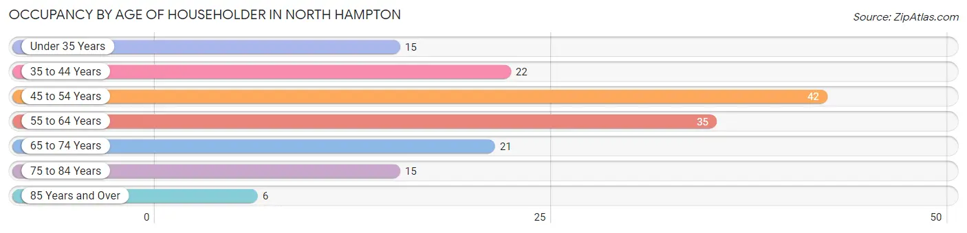 Occupancy by Age of Householder in North Hampton