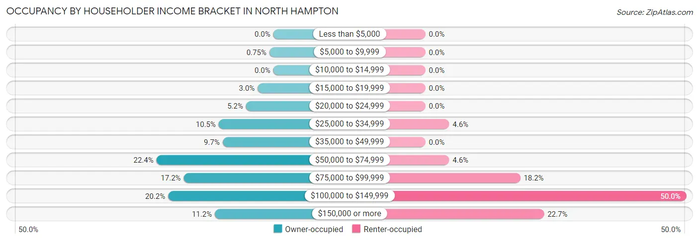Occupancy by Householder Income Bracket in North Hampton