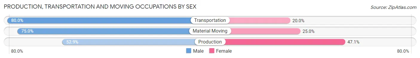 Production, Transportation and Moving Occupations by Sex in North Hampton