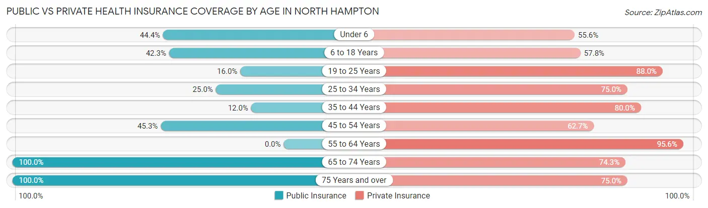Public vs Private Health Insurance Coverage by Age in North Hampton