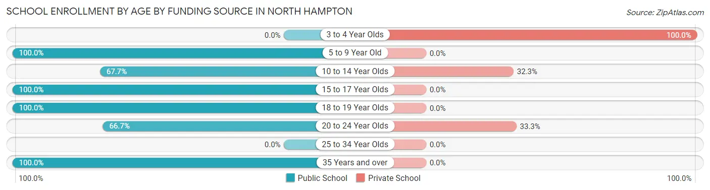 School Enrollment by Age by Funding Source in North Hampton