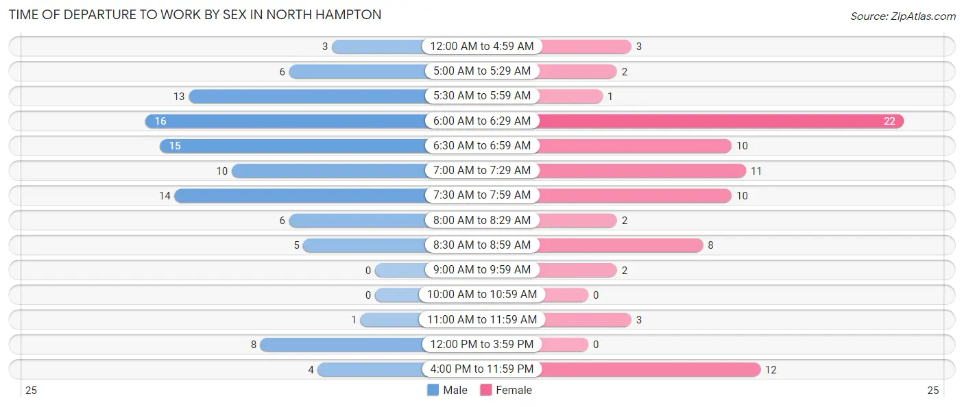 Time of Departure to Work by Sex in North Hampton