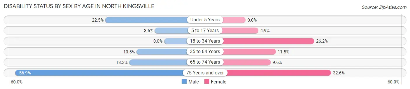 Disability Status by Sex by Age in North Kingsville