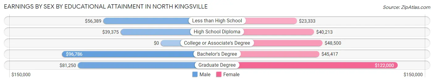 Earnings by Sex by Educational Attainment in North Kingsville