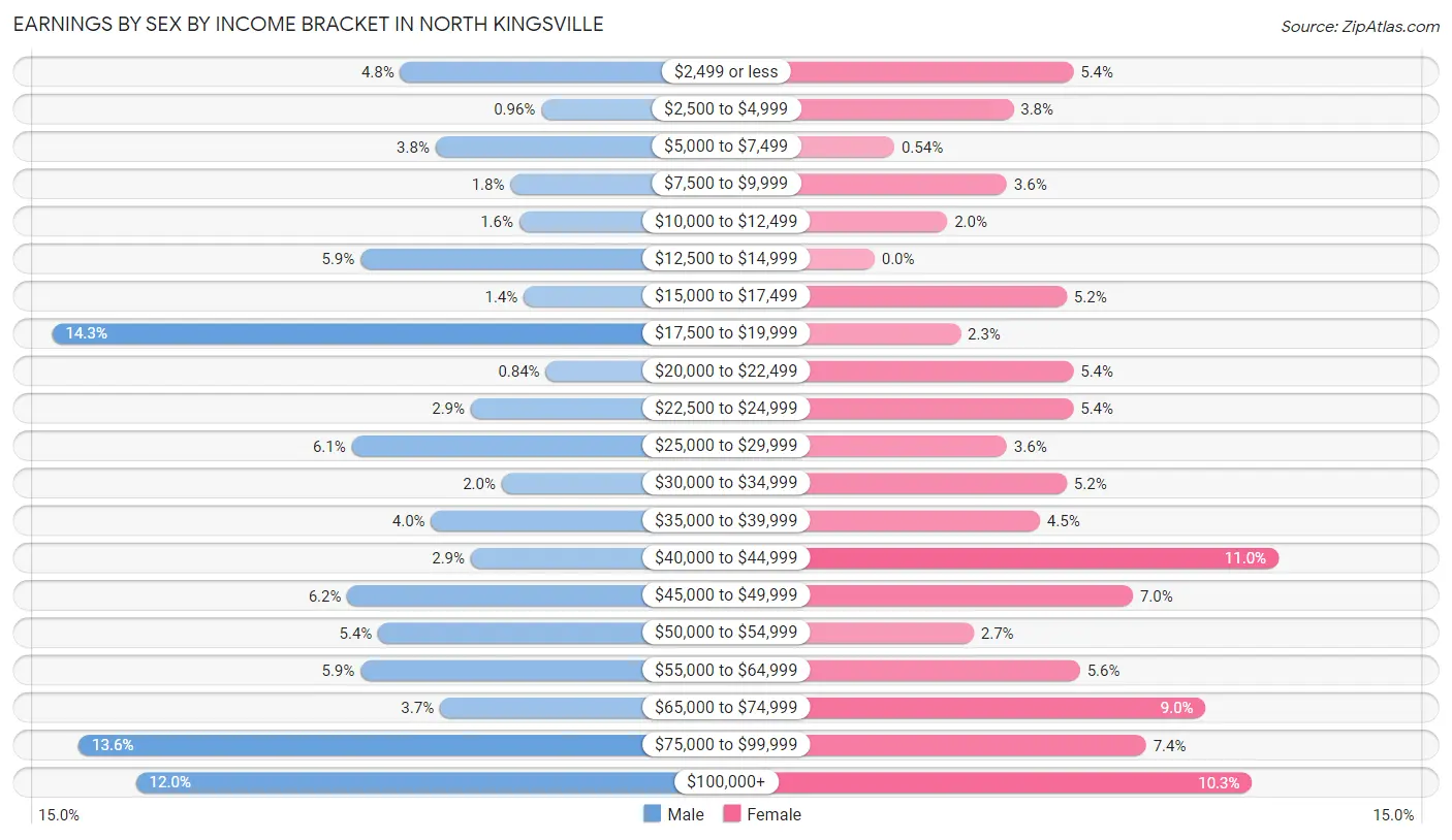 Earnings by Sex by Income Bracket in North Kingsville