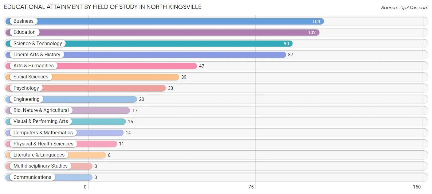 Educational Attainment by Field of Study in North Kingsville