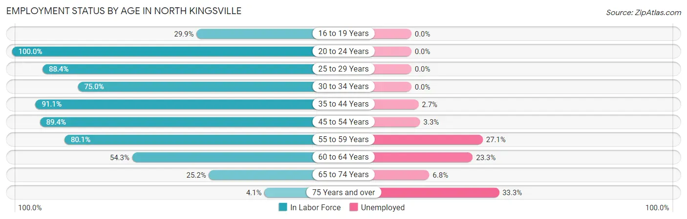 Employment Status by Age in North Kingsville